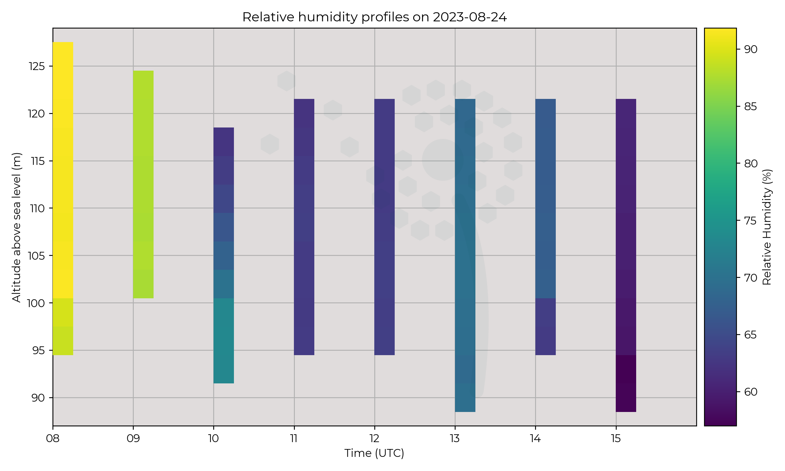 Relative humidity profiles